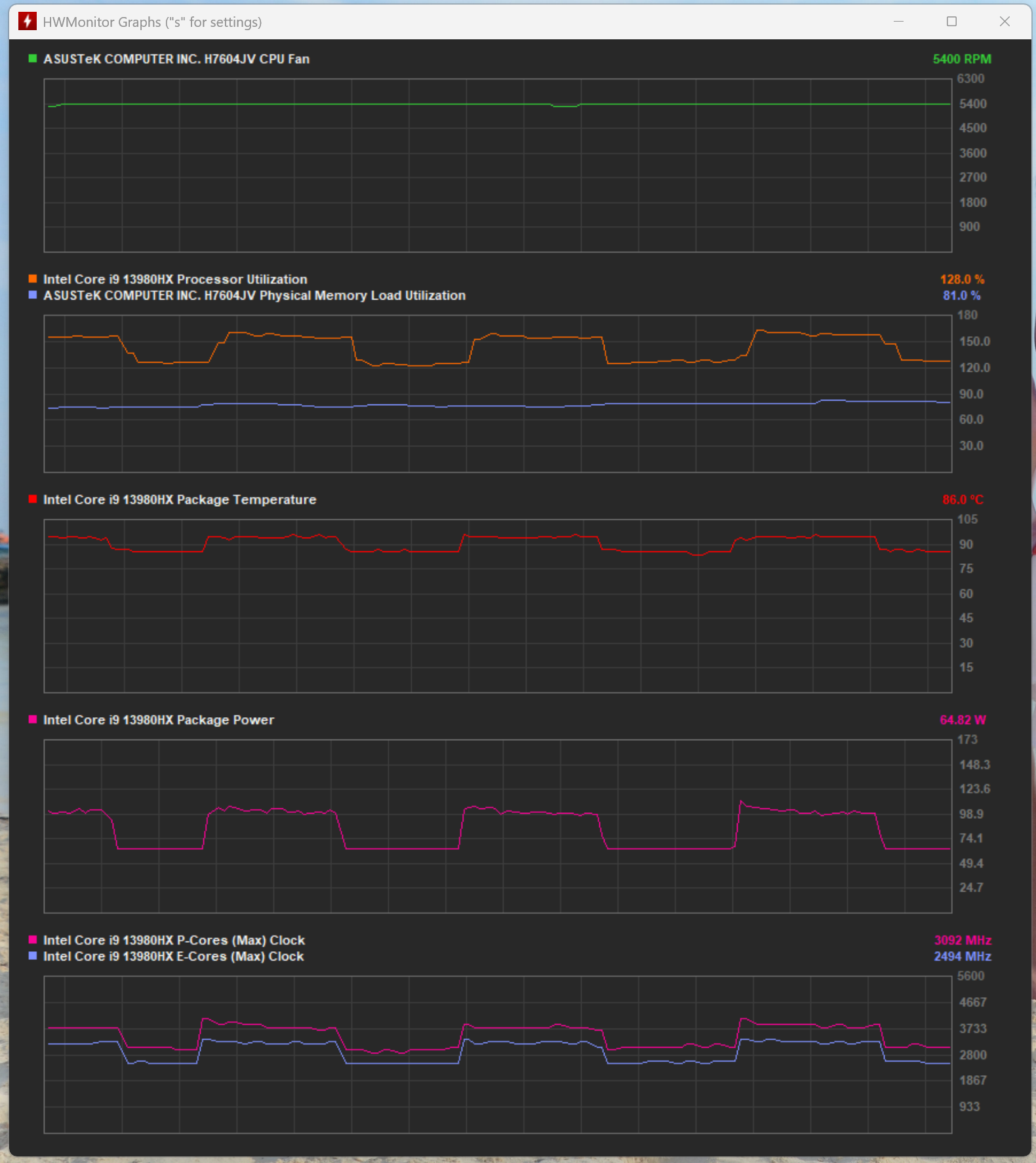 HWMonitor graphs on Windows showing i9-13980HX processor utilization around 128%, package temperature near 86°C, package power oscillating between ~75W and ~125W, and P-cores clocking between 3700 MHz and 4600 MHz during a build